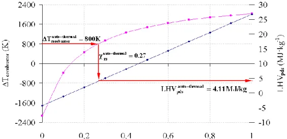 Figure 4 “Life cycle assessment (LCA) applied to the design of an innovative drying process for  sewage sludge” by Peregrina, Lecomte, Arlabosse and Rudolph