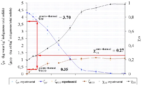 Figure 5 “Life cycle assessment (LCA) applied to the design of an innovative drying process for  sewage sludge” by Peregrina, Lecomte, Arlabosse and Rudolph