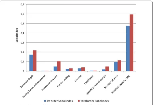 Figure 3 Sobol Indices for EGS parameters as characterized in Table 1.