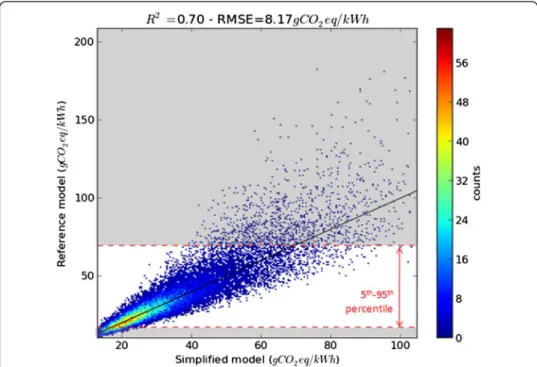 Figure 5 Comparison of the results of the parameterized models with literature. Red crosses indicate the estimates of the GHG performances proposed by other authors