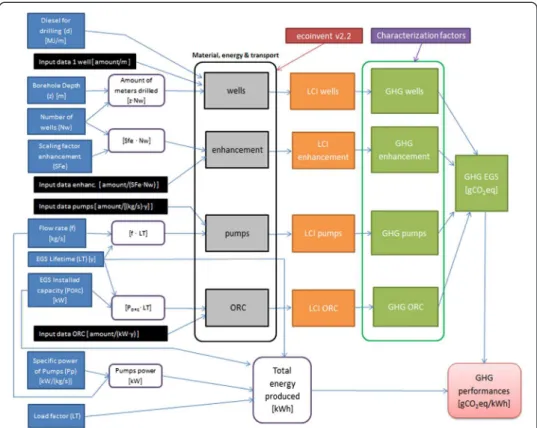 Figure 1 EGS reference model for EGS power plants (based on an explicit LCI). Data regarding the amount of materials and processes involved over the life cycle of the EGS power plants (black boxes) are scaled with the nine parameters of the model (blue box