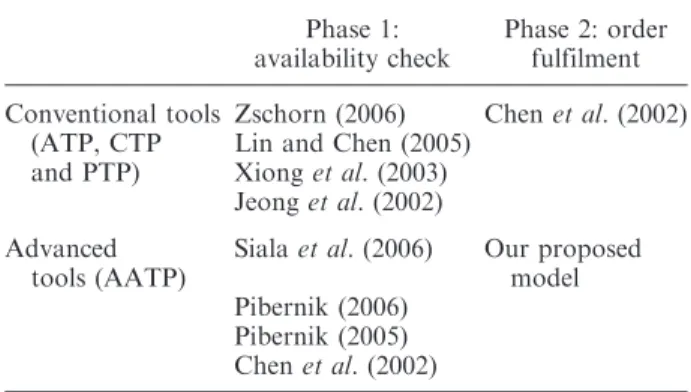 Table 2 positions the contribution of this article with respect to the two phases of the OFP, as well as to the Table 2