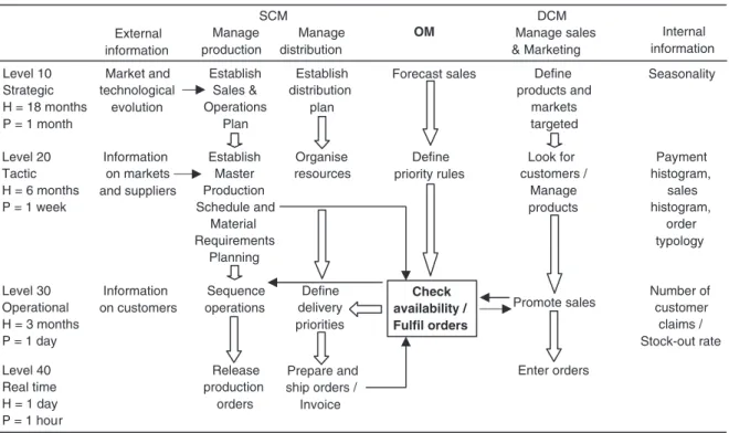 Figure 1. The control structure: GRAI GRID.