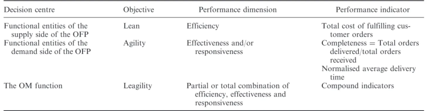 Table 3. Summary of our performance measurement system.