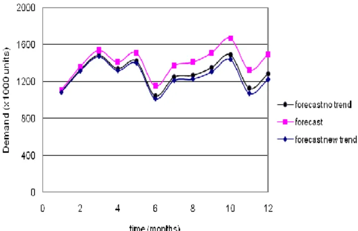Figure 8. Forecast without trend (2007) 