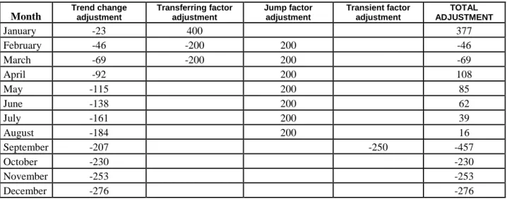 Table 3. Factor 4 : Transient factor 