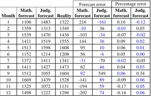 Table 5. Comparison of the forecasts and the errors for the year 2007 