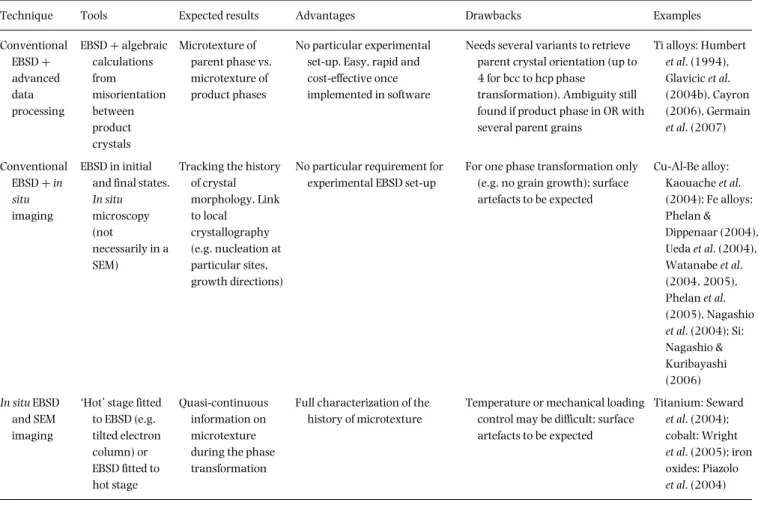 Table 3. Various ways to track history of the microtexture of materials with the help of EBSD.