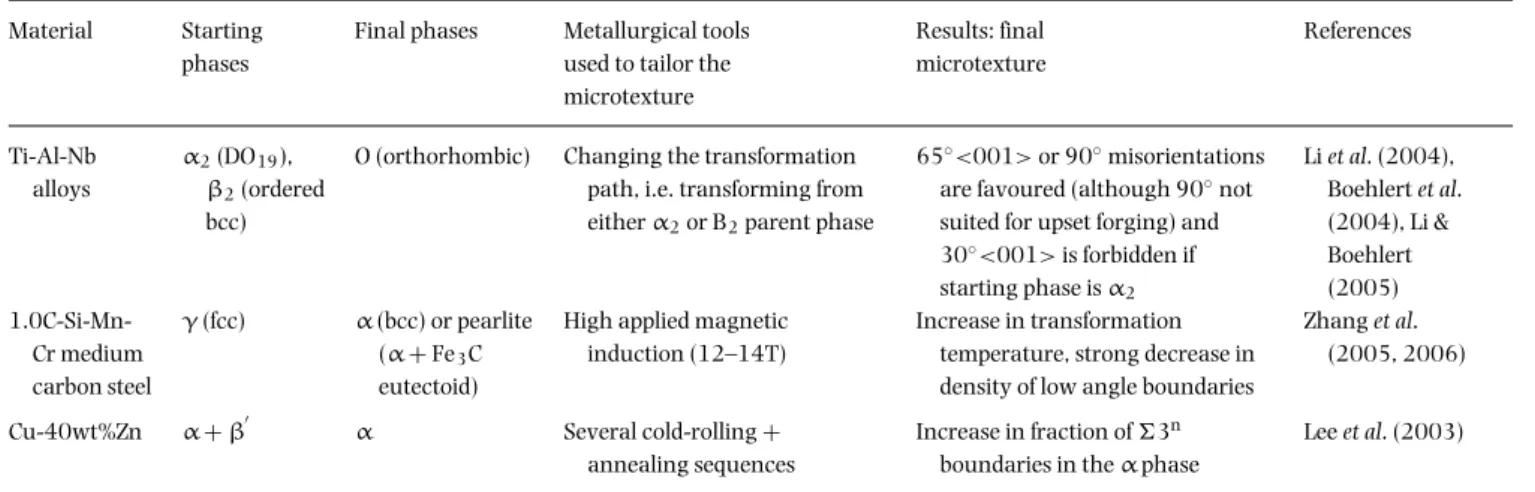 Table 1. Some examples of microtexture engineering through variant selection aided by EBSD.