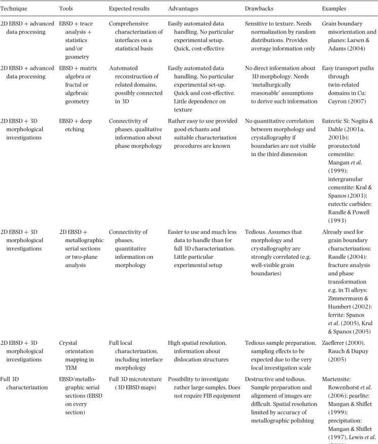 Table 2. Various ways to get 3D information about the microtexture of materials (see also ‘uncoupled’ and “coupled” methods in Table 29 as well as Table 30 from Gourgues-Lorenzon, 2007).