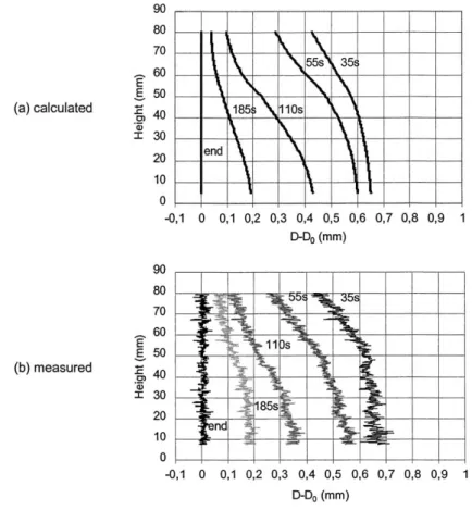 Fig. 16 gives the calculated and measured D ' D 0 profiles during the cooling of specimen S1, which is made of austenitic steel, and thus does not exhibit any phase change.