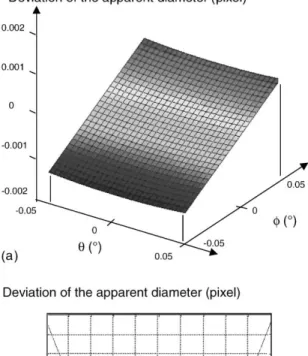 Fig. 6. Influence of rotation (a) or translation (b) of the sample on apparent diameter.