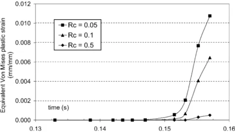Fig. 16. Evolution of Von Mises plastic strain during the forging for different radii.