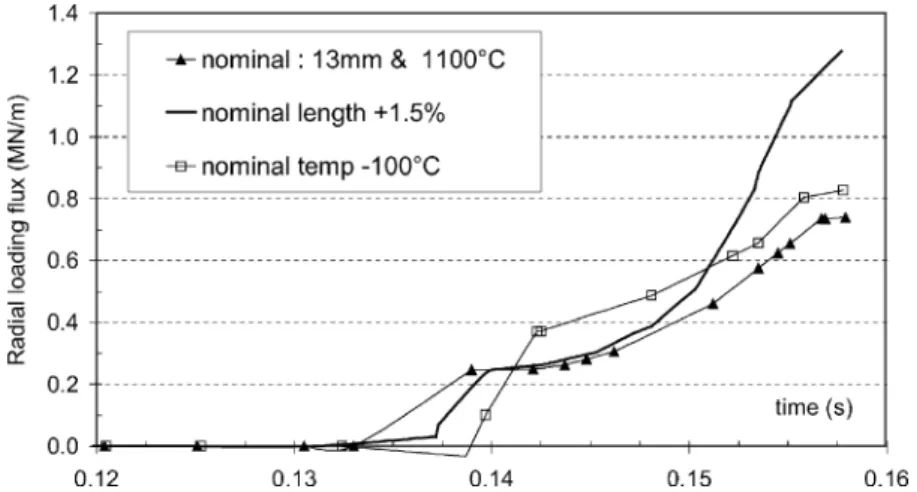Fig. 11. Radial loading evolution in the die during the forging for different billets parameters (point A).