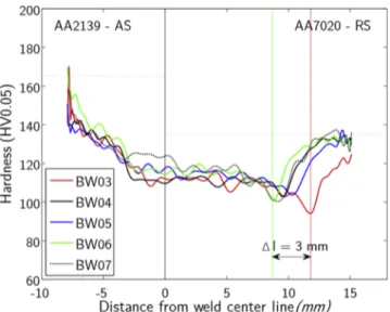 Fig. 8. Microhardness profiles at mid-thickness for the five welding conditions.