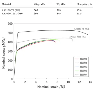 Fig. 11. Fracture analysis for the BW03 welding condition: correlation between the position of fracture and the microhardness map.