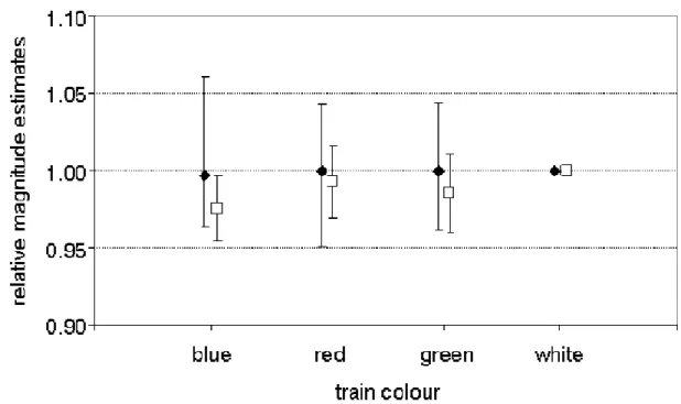 Figure 1 : relative loudness (ref : white train). Closed circles : median values and interquartile  ranges
