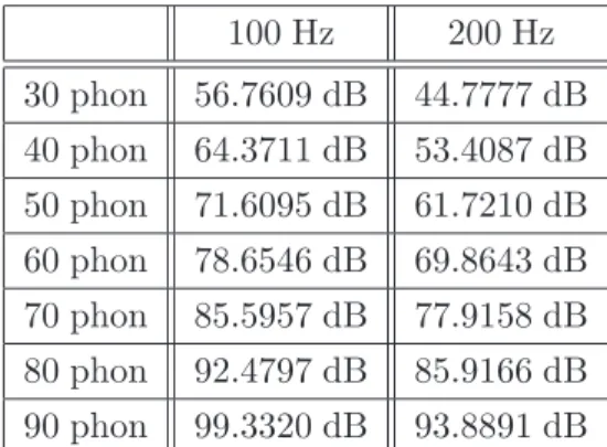 Table 1: SPL/phon equivalences for each stimuli