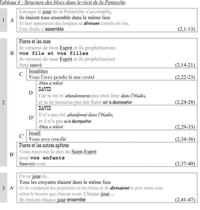 Tableau 4 : Structure des blocs dans le récit de la Pentecôte  1 A 