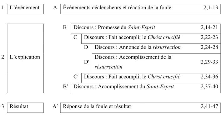 Tableau 5 : Développement narratif 