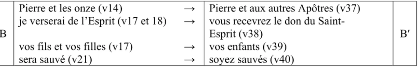 Tableau 7 : Termes crochets entre B et B′ 