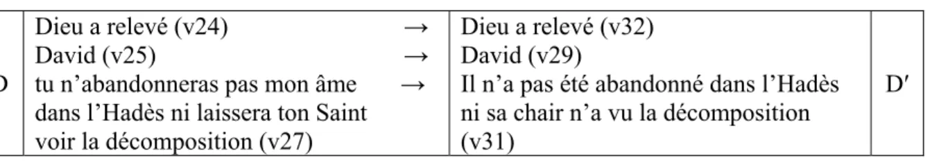 Tableau 9 : Termes crochets entre D et D′ 