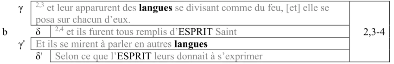 Tableau 16 : Construction interne du segment b 