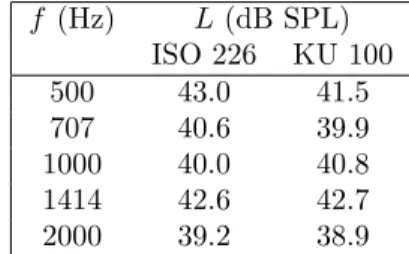 Table 1: Sound pressure levels at the center of the head in its absence according to ISO 226 and at the entrance of the blocked ear canal of the KU 100 dummy head, as a function of the frequency for 40 phon