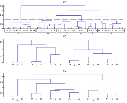 Figure 1: dendrograms obtained from the three experiments (a): free sorting, 35 sounds, (b): 