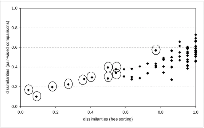 Figure 2: comparison of dissimilarities obtained from the free sorting experiment and the  direct evaluation