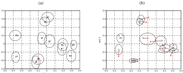 Figure 4: MDS mappings of stimuli and application of the bootstrap technique. (a) :  dissimilarity ratings, (b) : free-sorting experiment