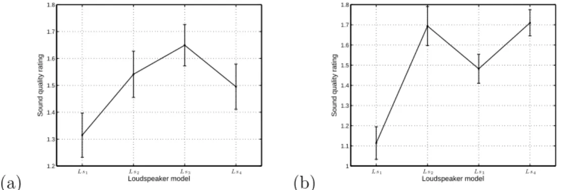Figure 6: Mean quality ratings for the 4 loudspeakers obtained by using excerpts Ex 2 (a) and Ex 3 (b), within their 95% confidence intervals.