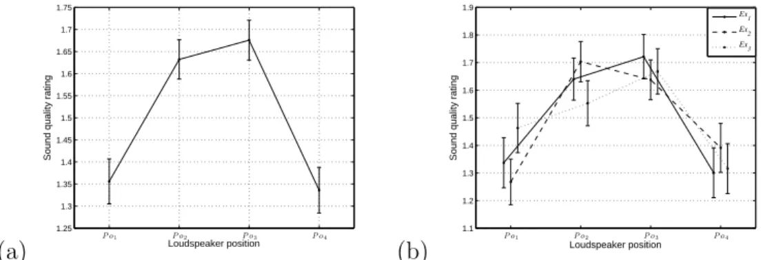 Figure 8: Mean quality ratings for the 4 positions (a) and for each excerpt (b), within their 95% confidence intervals.