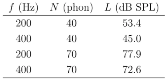 Table 1: Sound pressure levels of the reference stimuli. f (Hz) N (phon) L (dB SPL) 200 40 53.4 400 40 45.0 200 70 77.9 400 70 72.6