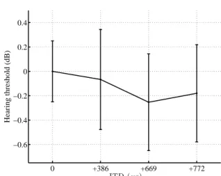 Figure 4. Mean hearing threshold as a function of ITD, with 95% condence intervals.
