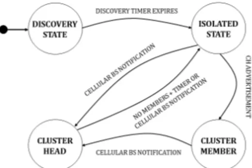 Fig. 2: Proposed vehicle state diagram.