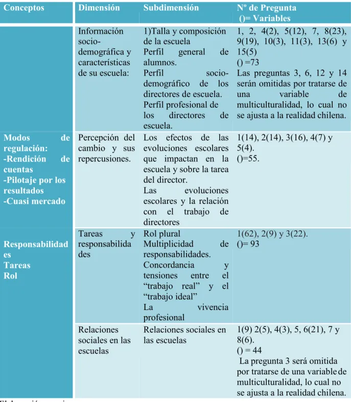 Figura V: Asociación del marco conceptual, dimensiones y variables contenidas en el  cuestionario