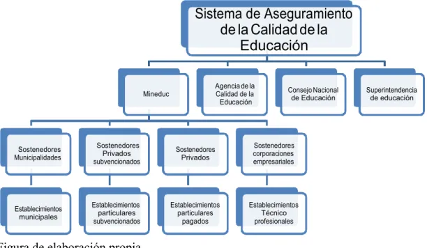 Figura II: Organización administrativa del sistema educativo escolar en Chile. 