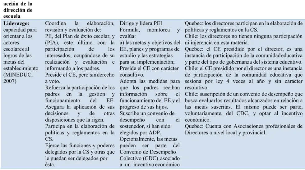Tabla 1: Resumen del análisis de los documentos oficiales de los sistemas escolares de Quebec y de Chile