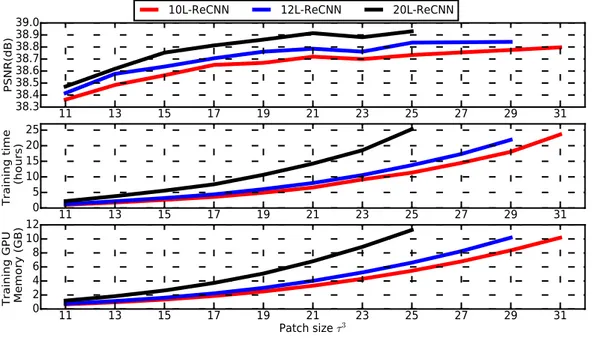 Figure 7: First row: Training patch size vs. performance. Second row: Patch size vs. training time