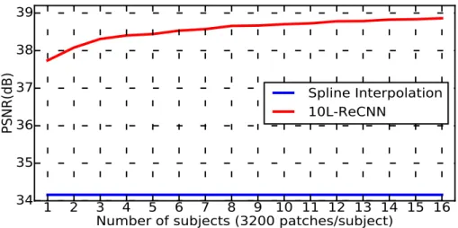 Figure 8: Number of subjects vs. performance (10-layer residual-learning networks with the same filter numbers n = 64 and filter size f = 3 over 20 training epochs using Adam optimization and tested with isotropic scale factor ×2 using Kirby 21 for trainin