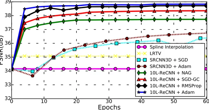 Figure 2: Impact of the optimization methods onto SR performance: SGD-GC, NAG, RMSProp and Adam optimisation of a 10L-ReCNN (10-layer residual-learning network with f = 3 and n = 64)