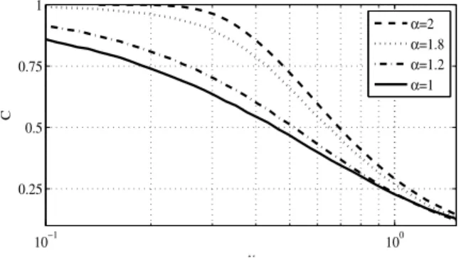 Fig. 1. Capacity of the channel with respect to α.