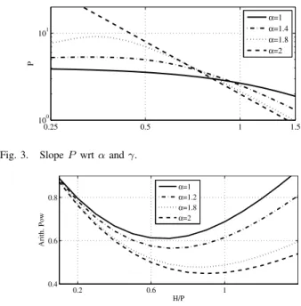 Fig. 4. H/P with respect to α for γ = 0 . 7 .