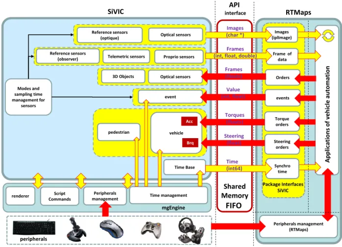 Fig. 11. SiVIC/Types of data managed between pro-SiVIC and RTMaps