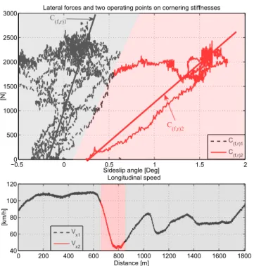 Fig. 1. Experimental lateral tire force characteristic and its nonlinear behavior