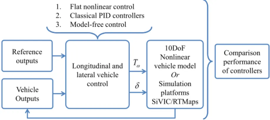 Fig. 2. Evolution of longitudinal and lateral vehicle control design and comparison