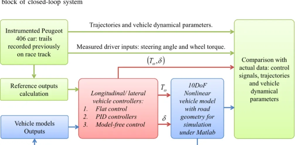 Fig. 5. Validation diagram block of vehicle controllers, reference trajectory reconstruction and vehicle models TABLE III