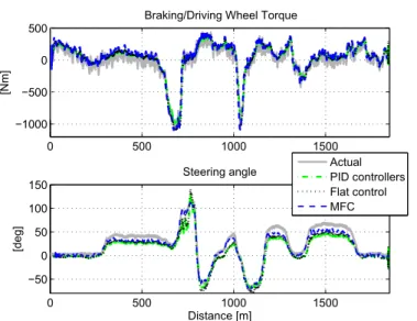 Fig. 6. The actual longitudinal speed versus the closed-loop simulated longitudinal velocities 0 500 1000 1500−1−0.500.5