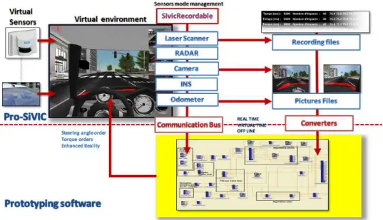 Fig. 9. pro-SiVIC/RTMaps interconnected platforms for real-time prototyping, test and validation